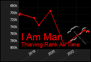 Total Graph of I Am Man