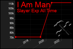 Total Graph of I Am Man