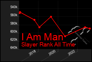 Total Graph of I Am Man