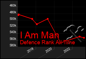 Total Graph of I Am Man