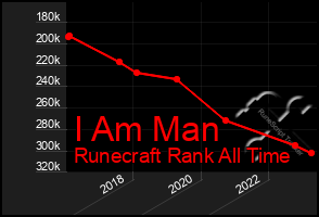 Total Graph of I Am Man