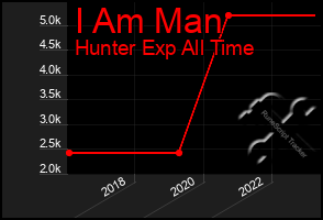 Total Graph of I Am Man