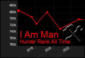 Total Graph of I Am Man