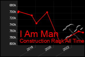 Total Graph of I Am Man