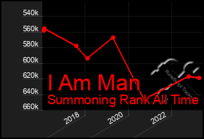 Total Graph of I Am Man