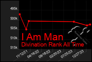 Total Graph of I Am Man