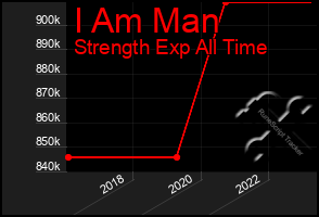 Total Graph of I Am Man