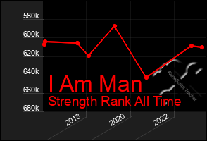 Total Graph of I Am Man