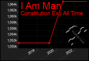 Total Graph of I Am Man