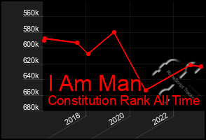 Total Graph of I Am Man