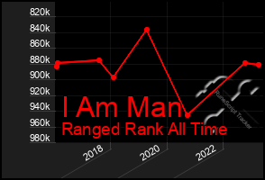 Total Graph of I Am Man