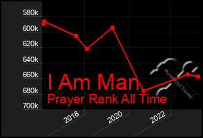 Total Graph of I Am Man