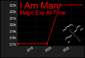 Total Graph of I Am Man