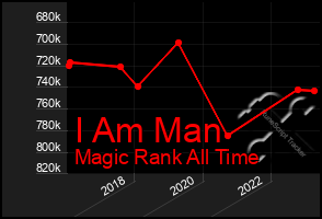 Total Graph of I Am Man