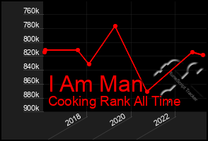 Total Graph of I Am Man