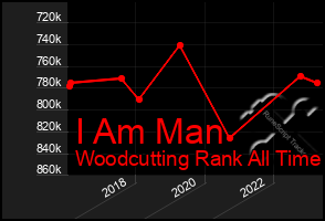 Total Graph of I Am Man