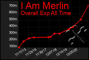 Total Graph of I Am Merlin