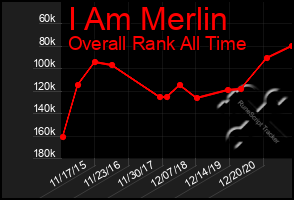 Total Graph of I Am Merlin