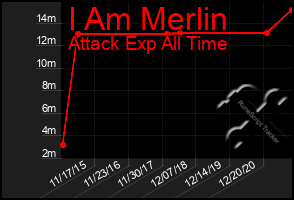 Total Graph of I Am Merlin