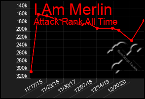Total Graph of I Am Merlin