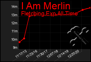 Total Graph of I Am Merlin