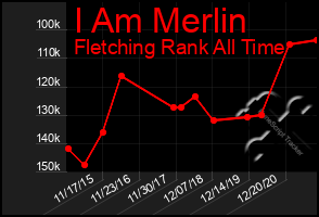 Total Graph of I Am Merlin