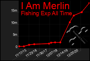 Total Graph of I Am Merlin