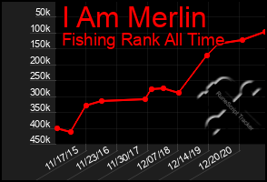 Total Graph of I Am Merlin