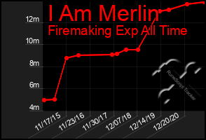 Total Graph of I Am Merlin