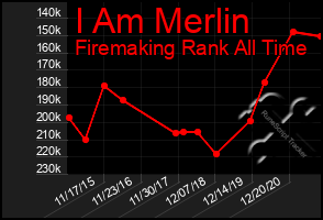 Total Graph of I Am Merlin