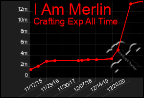 Total Graph of I Am Merlin