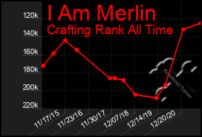 Total Graph of I Am Merlin