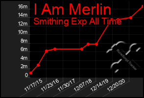 Total Graph of I Am Merlin