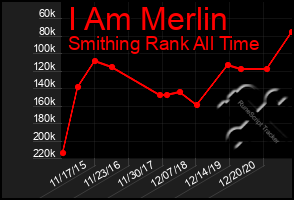 Total Graph of I Am Merlin