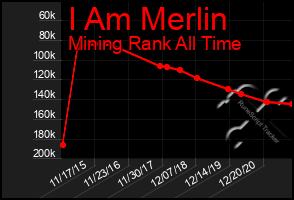 Total Graph of I Am Merlin