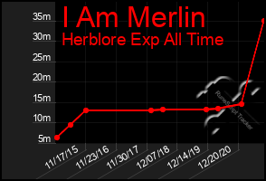 Total Graph of I Am Merlin