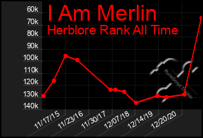 Total Graph of I Am Merlin