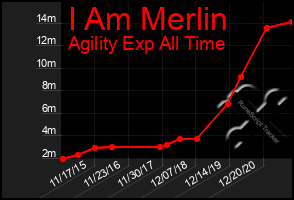 Total Graph of I Am Merlin