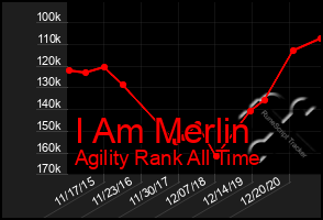 Total Graph of I Am Merlin
