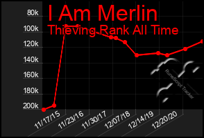 Total Graph of I Am Merlin