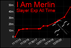 Total Graph of I Am Merlin