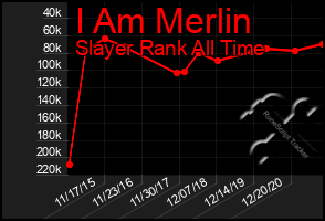 Total Graph of I Am Merlin