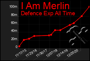 Total Graph of I Am Merlin