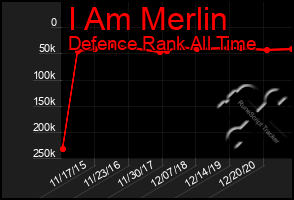 Total Graph of I Am Merlin