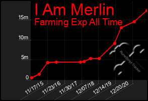 Total Graph of I Am Merlin