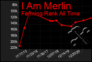 Total Graph of I Am Merlin