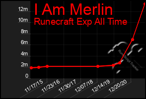 Total Graph of I Am Merlin