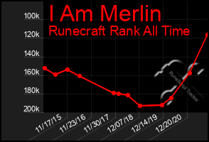 Total Graph of I Am Merlin