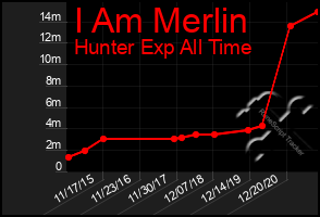Total Graph of I Am Merlin