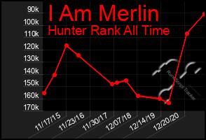 Total Graph of I Am Merlin